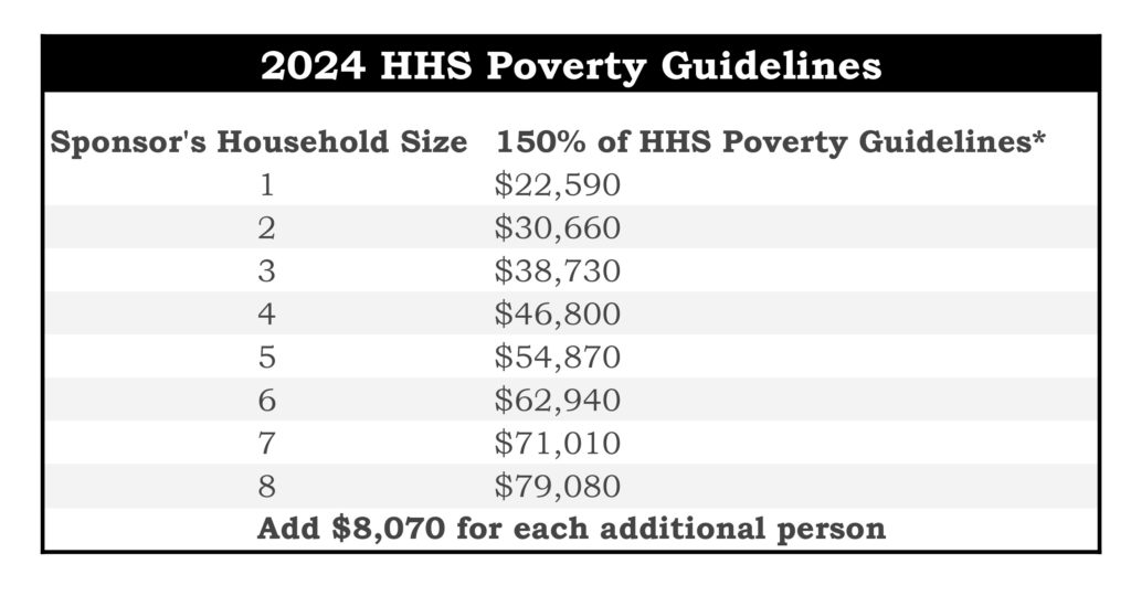 Hhs Poverty Guidelines For 2024 Uscis Nelly Yevette