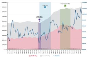 USCIS backlog reduction in 2023